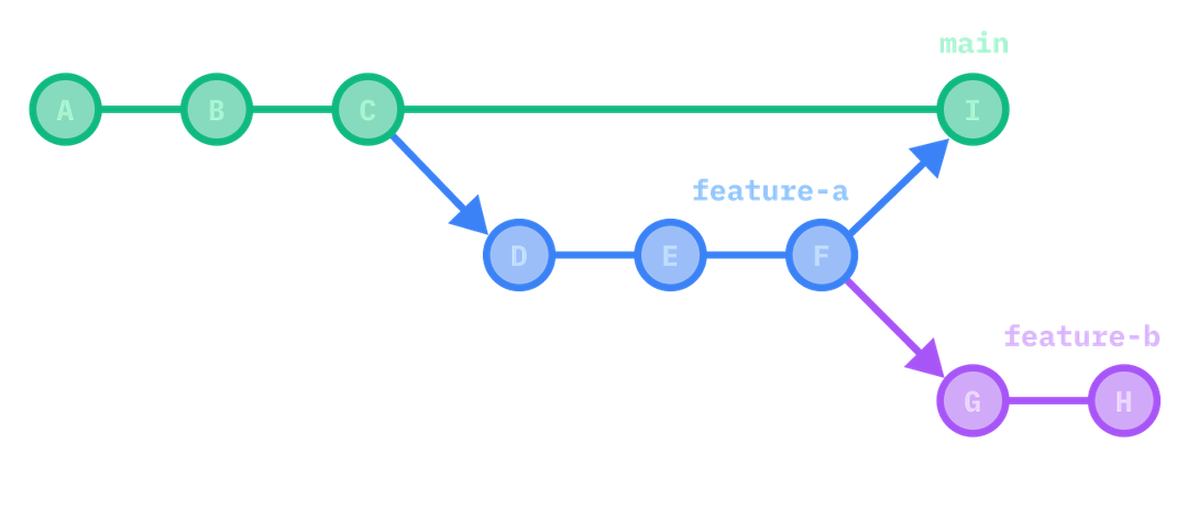 feature-a branching from main and then merging back into main. feature-b branching from feature-a