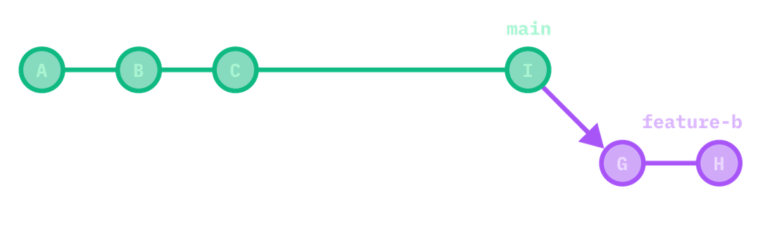 a linear main branch with feature-b branching off at the end