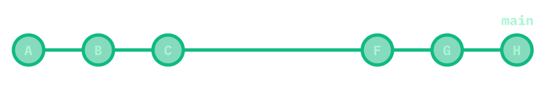 a linear branch history with commits A to H, but D and E are gone