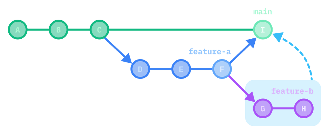 feature-a branching from main and then merging back into main. feature-b branching from feature-a. feature-b is highlighted