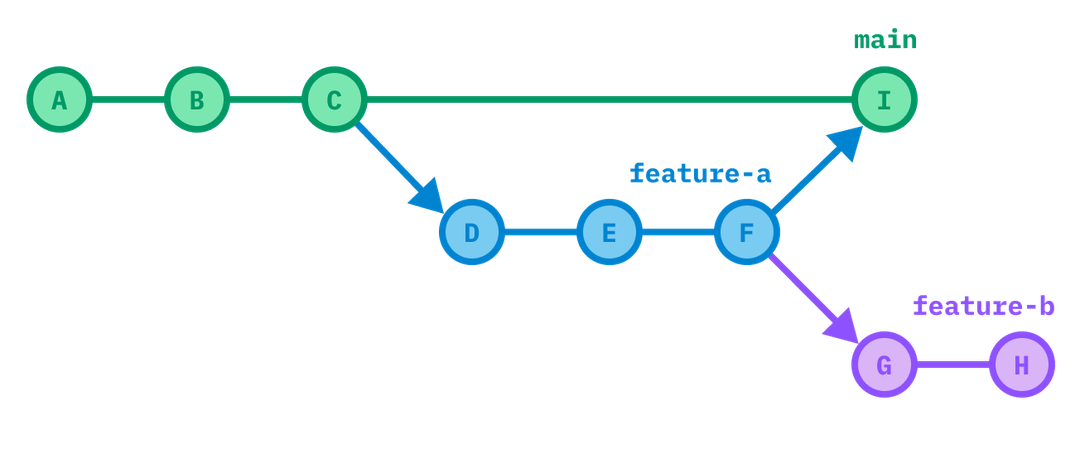 feature-a branching from main and then merging back into main. feature-b branching from feature-a