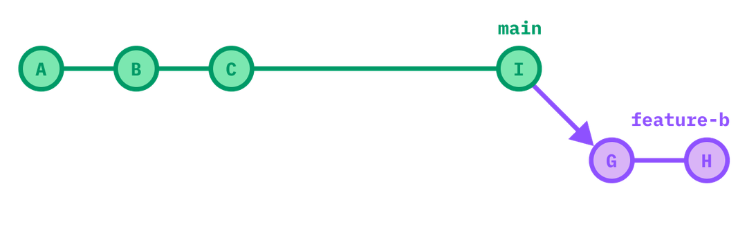 a linear main branch with feature-b branching off at the end