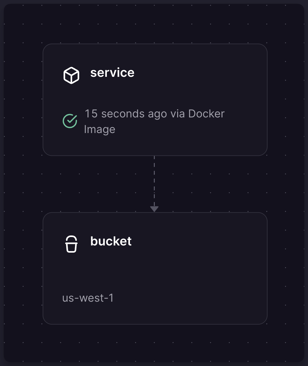 Screenshot on Railway. A service box connected to a bucket box with an arrow