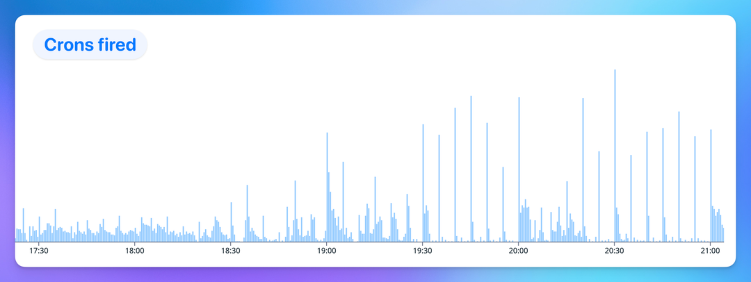 Graph of Crons fired. After 6:30pm clearly visible spikes every 5 minutes in cron executions.