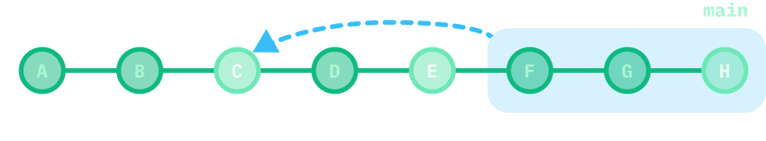 a linear branch history with commits A to H, with the range F to H highlighted