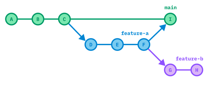 feature-a branching from main and then merging back into main. feature-b branching from feature-a