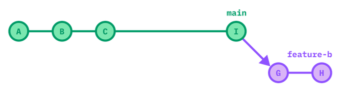 a linear main branch with feature-b branching off at the end