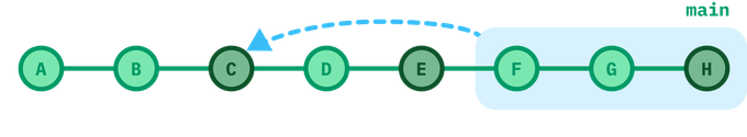 a linear branch history with commits A to H, with the range F to H highlighted