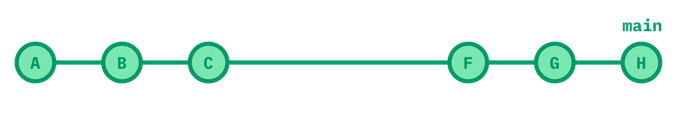 a linear branch history with commits A to H, but D and E are gone