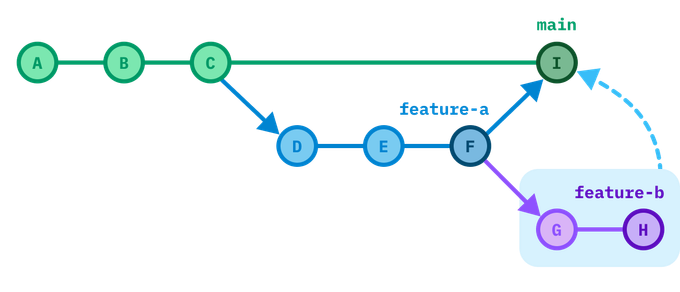 feature-a branching from main and then merging back into main. feature-b branching from feature-a. feature-b is highlighted